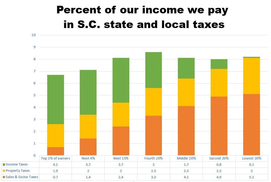 SC tax comparison